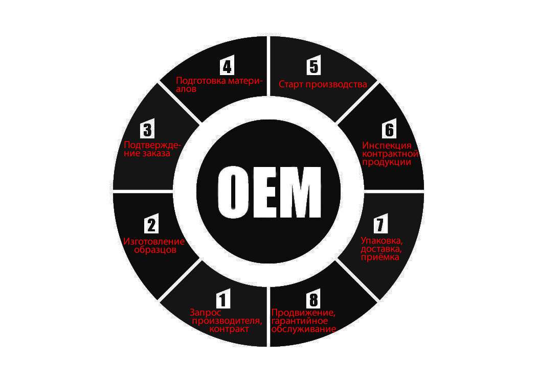 Стадии OEM производства Стадии OEM производства